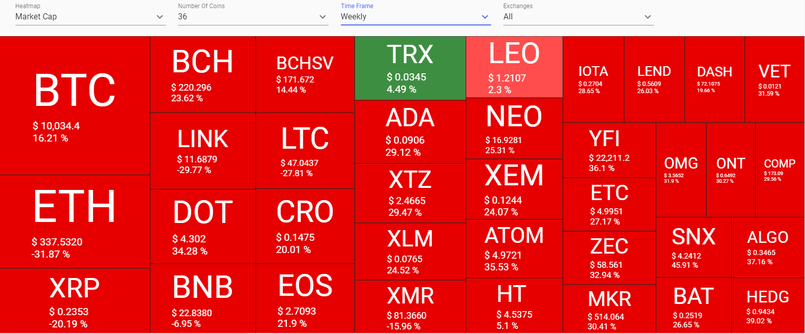 Cryptocurrency Heatmap